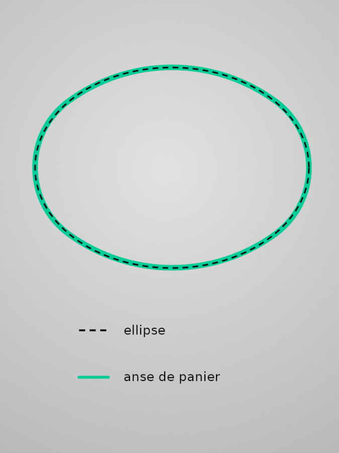 Anse de panier vs ellipse